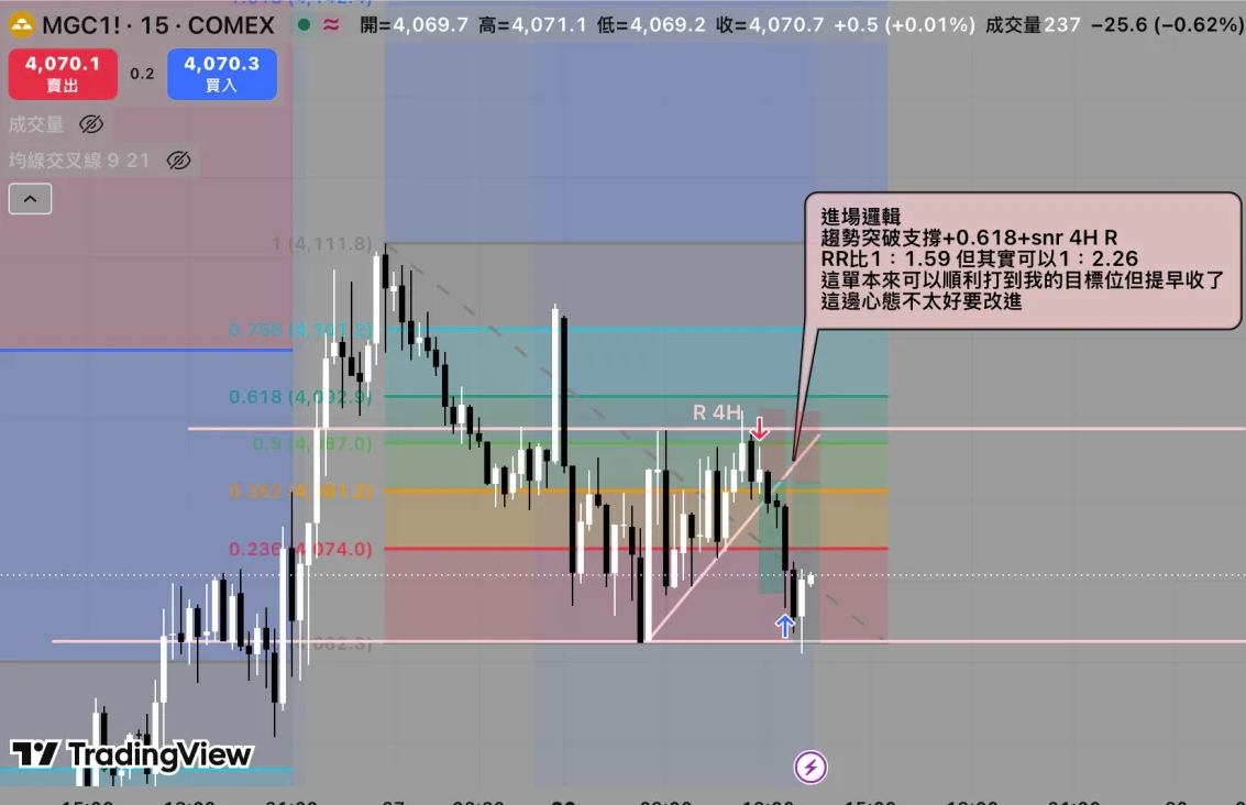 MGC 微型黃金 ‧ 15 分鐘趨勢